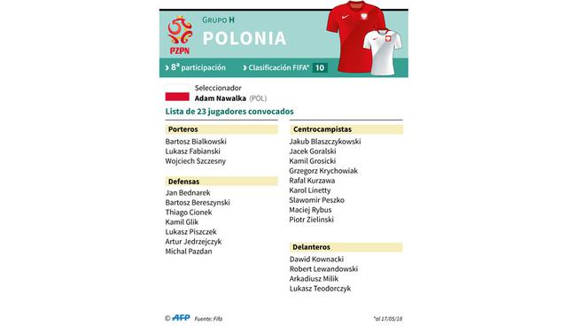 FOTO 24 | Polonia. Versus Senegal en Moscú (19/06), Colombia en Kazán (24/06) y Japón en Volgogrado (28/06).