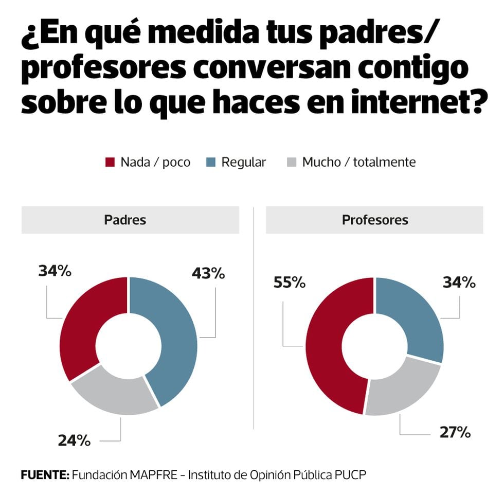 Uso Y Abuso De Las Redes Sociales En Adolescentes Qué Riesgos Corren Tendencias Gestión 0288