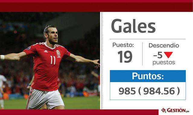 19. La selección de Gales bajó cinco casillas y se quedó sin Mundial.