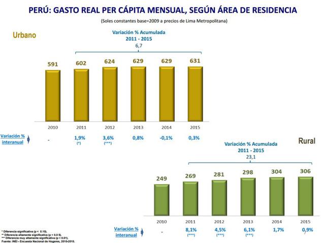 Evolución del gasto real.