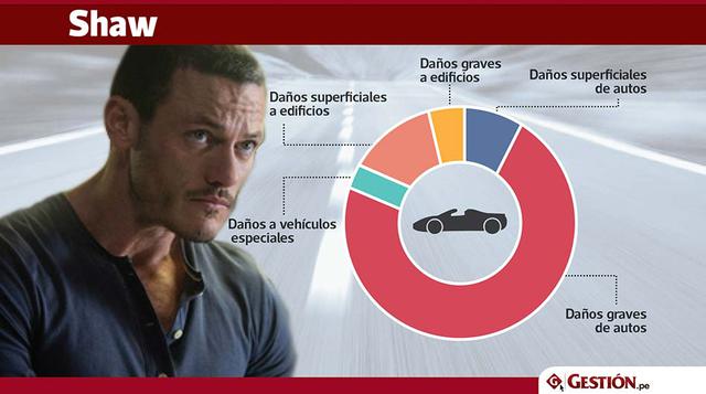De nuevo, Furious 7 se lleva los laureles con un total de 20 edificios destruidos.