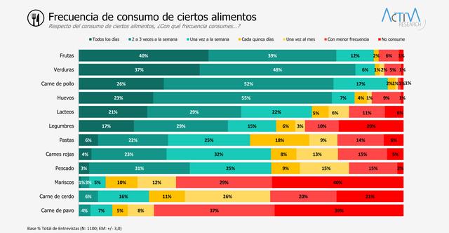 Foto 5 |  Los alimentos que más consume a diario son las frutas (40%), las verduras (37%), la carne de pollo (26%) y los huevos (23%). Los que no se consumen nunca son los mariscos (40%), la carne de pavo (39%) y la carne de cerdo (21%).