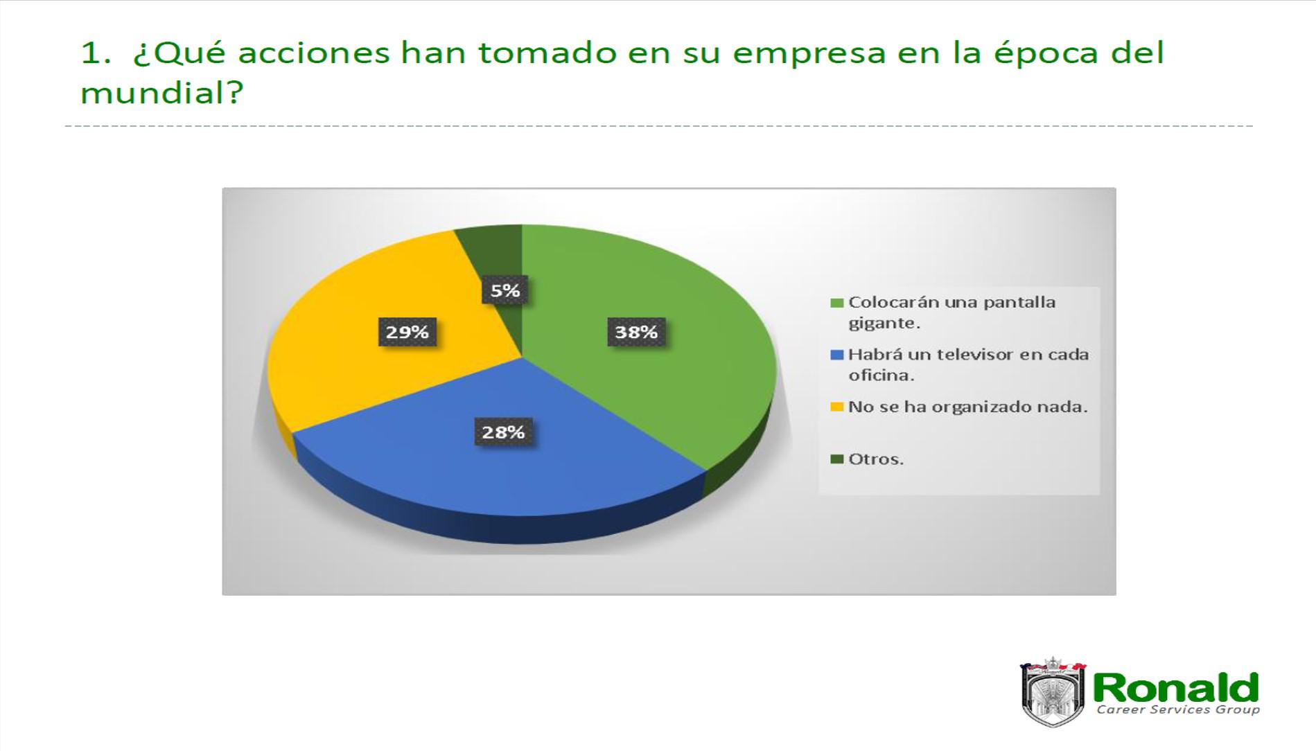 Ronald Career Services Group elaboró una encuesta entre ejecutivos de mandos medios y altos.