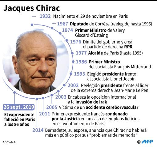 Semblanza del expresidente francés Jacques Chirac, fallecido el jueves por la mañana con 86 años. (AFP)
