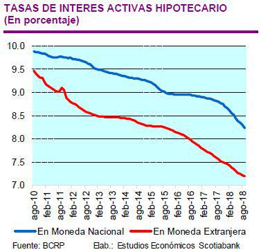 Tasas de interés activas de créditos hipotecarios.