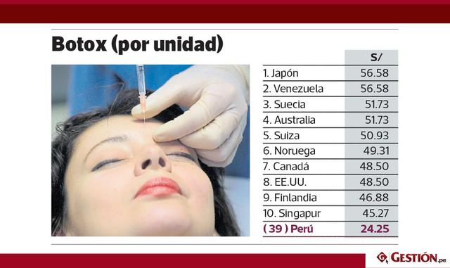 En la otra orilla se ubican lugares con altos costos de vida, siendo Venezuela el más caro, debido a la crisis inflacionaria que atraviesa.