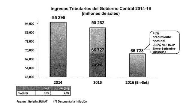 Hasta setiembre del 2016 los ingresos tributarios del gobierno central registran similar recaudación que el mismo periodo del 2015.