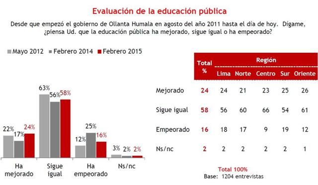 El 82% de los peruanos cree que debería crearse una Superintendencia para los colegios privados