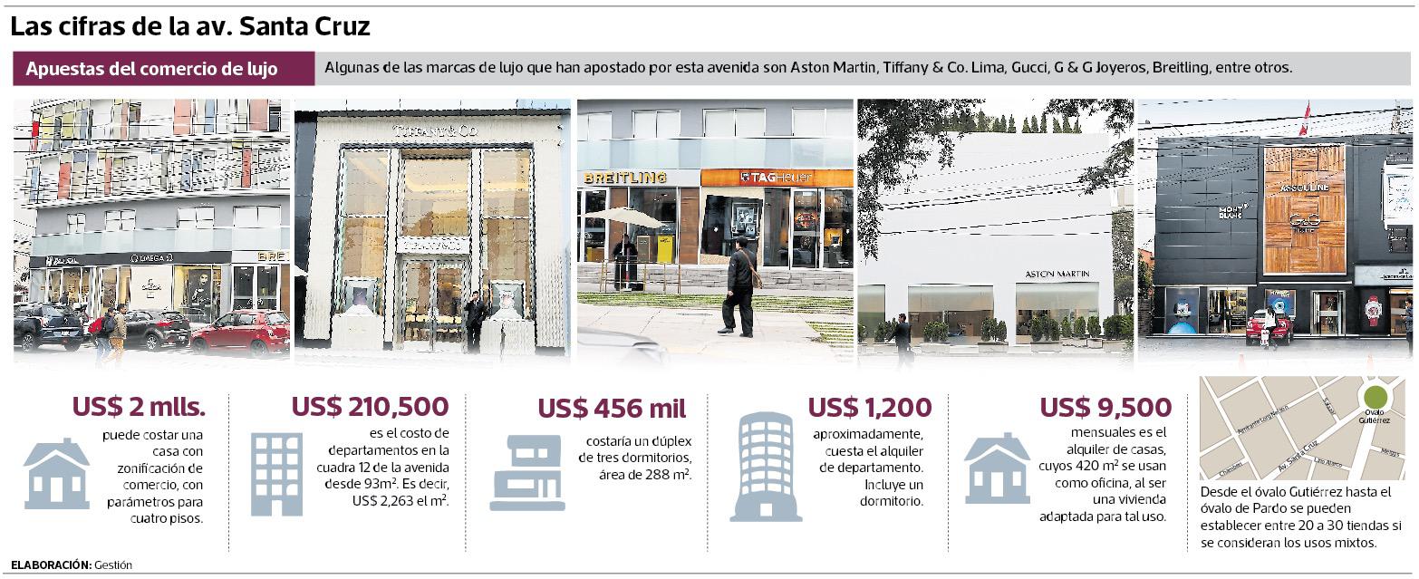 Radiografía cuadra por cuadra: ¿la avenida Santa Cruz va camino hacia el lujo?