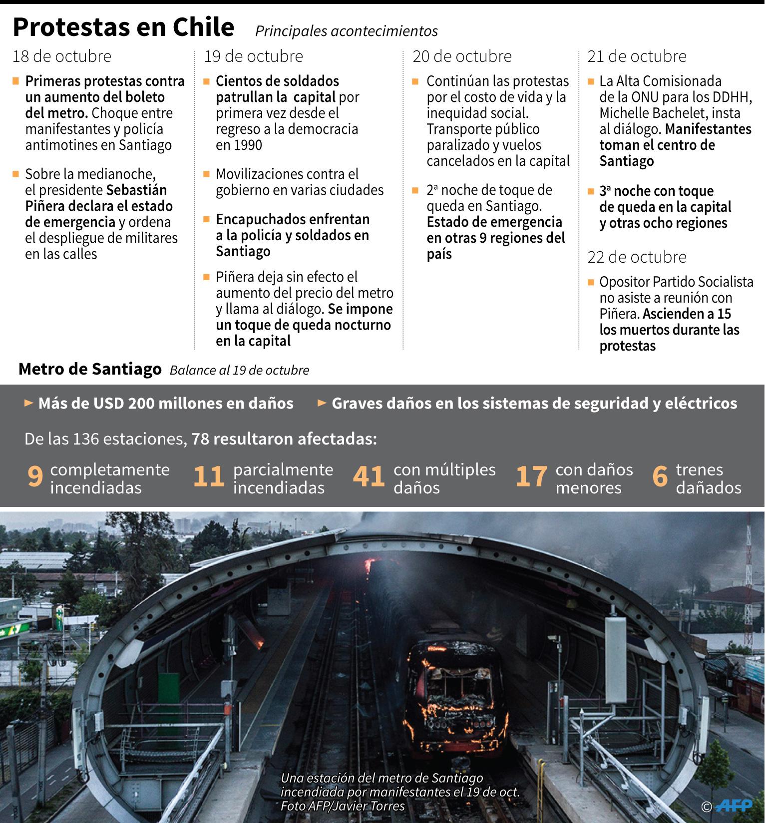 Cronología de las protestas y principales daños registrados en el sistema de transporte Metro de Santiago. (AFP)