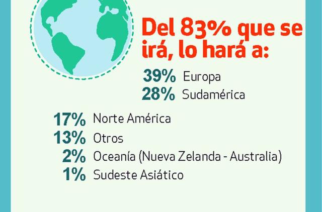 Destinos preferidos: Otro dato que indicó la pesquisa es que del 83% de jóvenes que desean emigrar: el 39% elegiría Europa, el 28% Sudamérica, el 17% Norteamérica y 13% otros lugares.