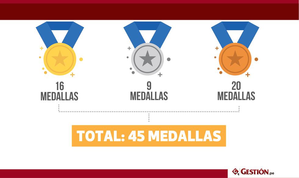 El Instituto Peruano del Deporte (IPD) proyectó un total de 45 medallas para Perú en los Juegos Panamericanos Lima 2019. El ente asegura que recibiremos 16 preseas de oro, nueve plata y 20 de bronce.