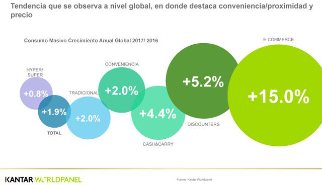 FOTO 5 | Tendencia que se observa a nivel global, en donde destaca conveniencia/proximidad y
precio