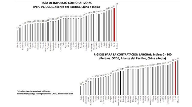 La regulación tributaria y laboral en el Perú no es competitiva, limita el crecimiento y el empleo, indica el SNI. (Fuente: SNI)