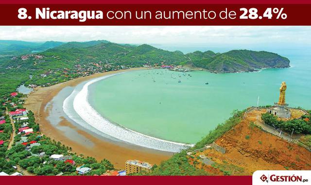 FOTO 3 | 8. Nicaragua con un aumento de 28.4%