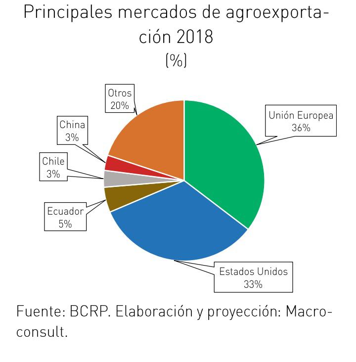 agroexportaciones