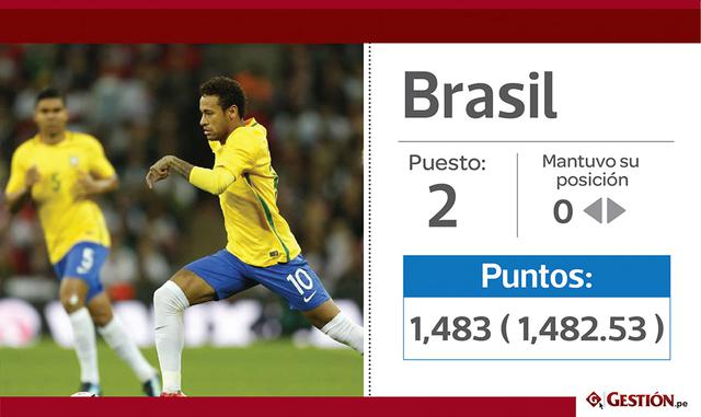 2. En segundo lugar se ubica la canarinha con 1,483 puntos.