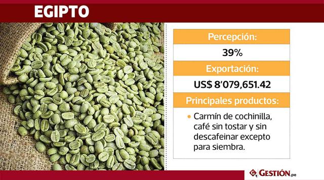 En Egipto, el 39% de la población da mayor valor a los productos peruanos. El Perú destina a Egipto sus exportaciones valorizadas en US$  8'079,651.42. Entre los productos terminados más importantes que se destinan a dicho países están: productos agr
