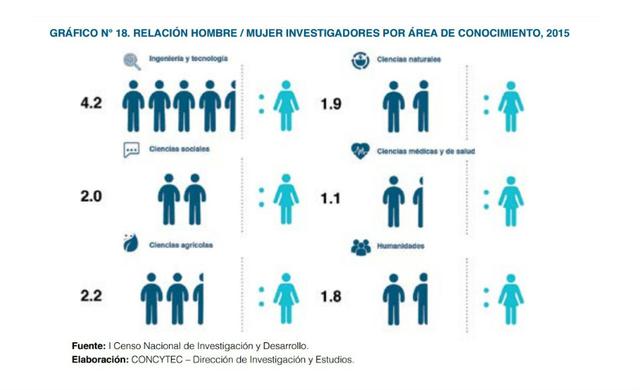 Al realizar el análisis de brecha de género por investigadores según área de conocimiento, se observa que esta brecha (hombre/mujer) es más notoria en el área de ingeniería y tecnología, mientras que existe una mayor equidad de género entre los investigad