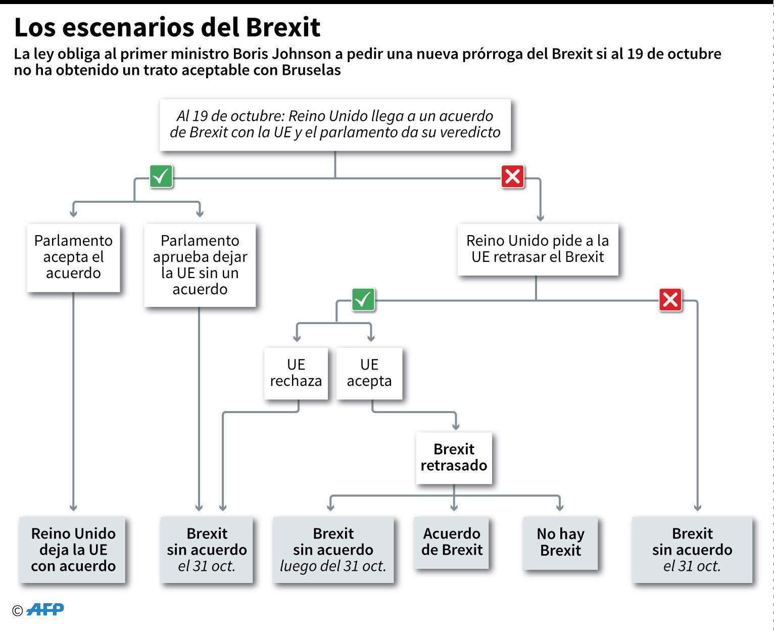 Los posibles escenarios del Brexit tras la entrada en vigor de la ley destinada a prevenir la salida de Reino Unido de la Unión Europea sin acuerdo. (AFP)