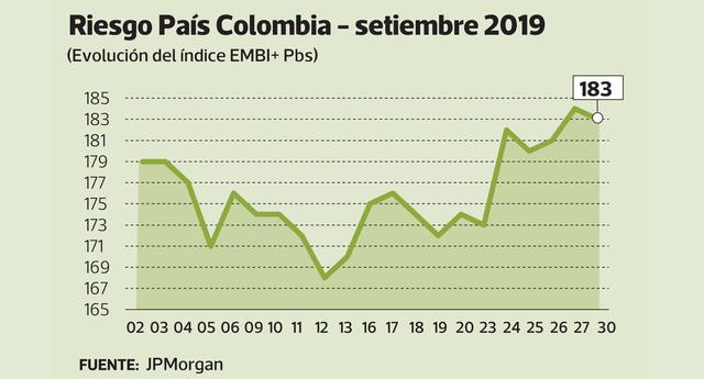 Riesgo PaÍs Colombia (Setiembre 2019)