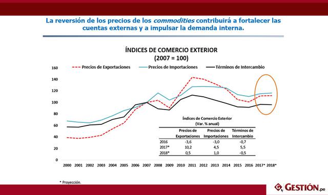 La reversión de los precios de los commodities contribuirá a fortalecer las cuentas externas y a impulsar la demanda interna.