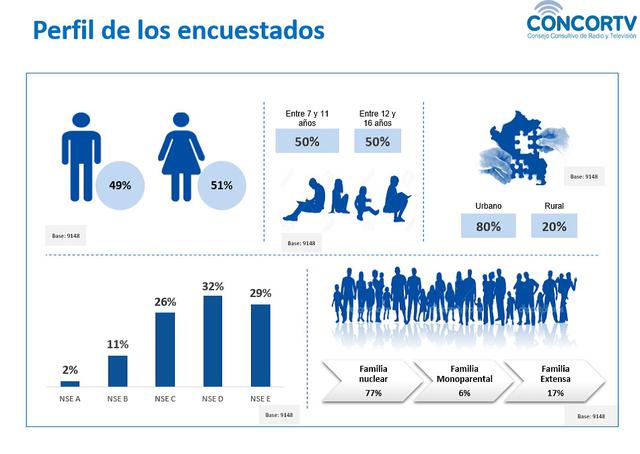 Esta encuesta de CONCORTV fue aplicada a niños, niñas y adolescentes de 18 ciudades del Perú. (Foto: CONCORTV)