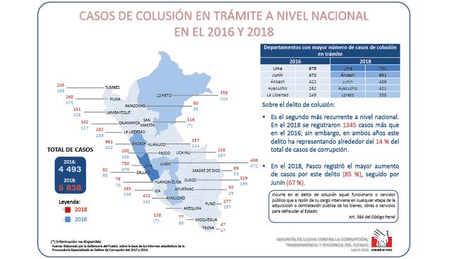 FOTO 5 | El delito de colusión es el segundo más recurrente a nivel nacional. En el 2018 se registraron 1345 casos más que en el 2016; sin embargo, en ambos años este delito ha representado alrededor del 14 % del total de casos de corrupción.