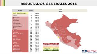 Lima y Callao lideran ranking de competitividad: ¿cómo han evolucionado las demás regiones?