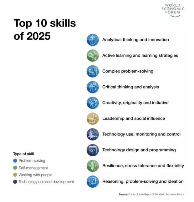 Foro Económico Mundial conoce las 10 habilidades laborales que serán