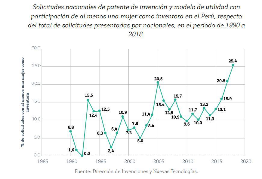 Periodo 1990-2018. (Fuente y elaboración: Indecopi)