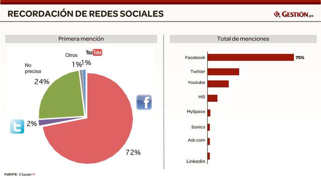 Facebook es, por muy lejos, la red social más usada en el Perú