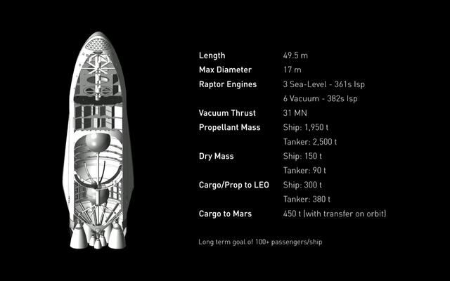 La nave marciana, que parece sacada de una película de ciencia ficción tendrá una longitud de 49.5 metros y un diámetro de 17 metros. Será capaz de mandar una carga de 450 toneladas a Marte y  podrá llevar hasta cien personas. También usará motores Raptor