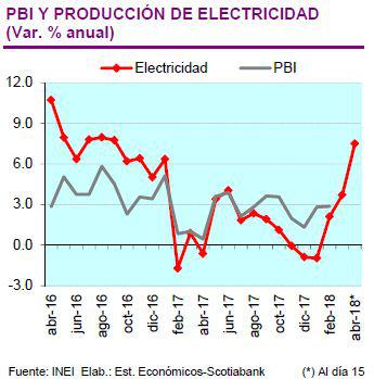 Proyección de crecimiento del PBI y del subsector Electricidad en abril.