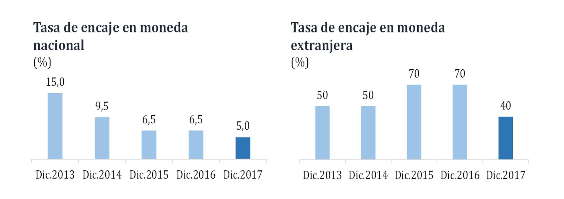 Así cerró tanto la tasa de encaje en moneda nacional como en moneda extranjera al cierre del 2017. (Foto: Difusión)