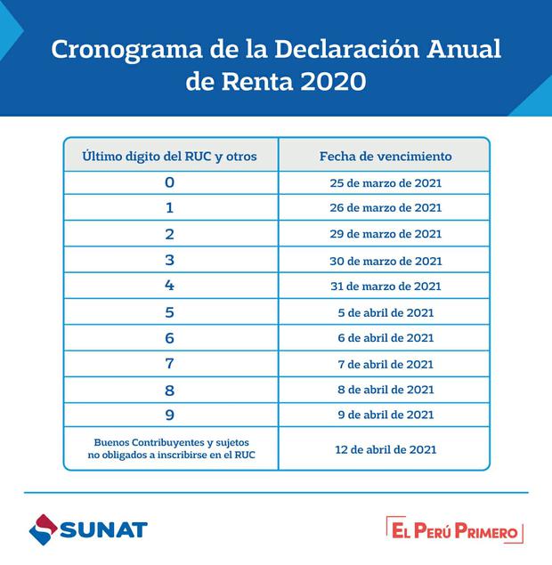 Sunat Este es el cronograma con fechas límites para la declaración anual de impuestos 2020 TU