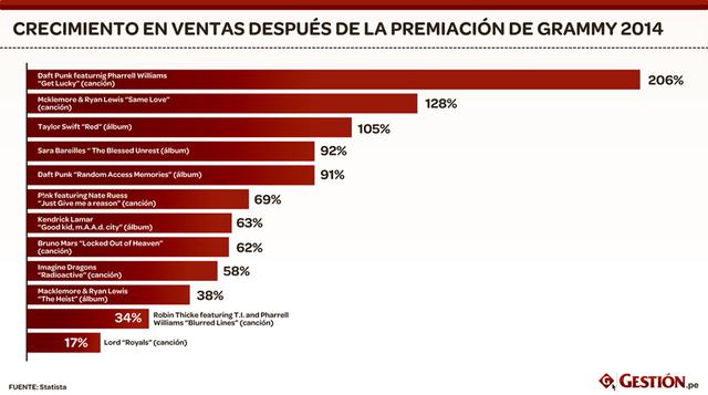 Junto a "Blurred Lines", Pharrell Williams se lució en el 2013. Y sus hits parecen despegar en todo el mundo. Sus ingresos llegan a US$ 22 millones, según Forbes.