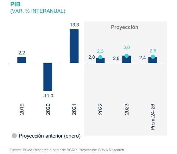 PBI de Perú crecerá menos de lo previsto a inicios de año, BBVA