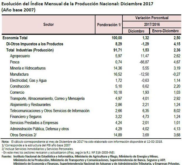 Producto Bruto Interno del Perú en el 2017.
