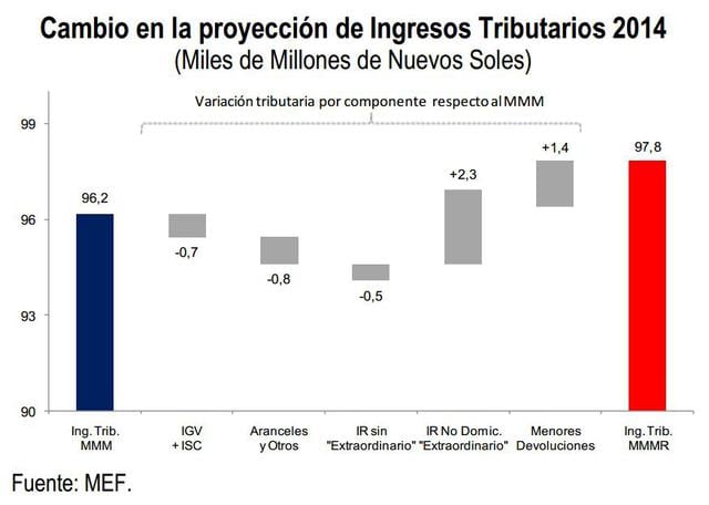 Los ingresos tributarios se incrementarían pese a los menores precios de los minerales.