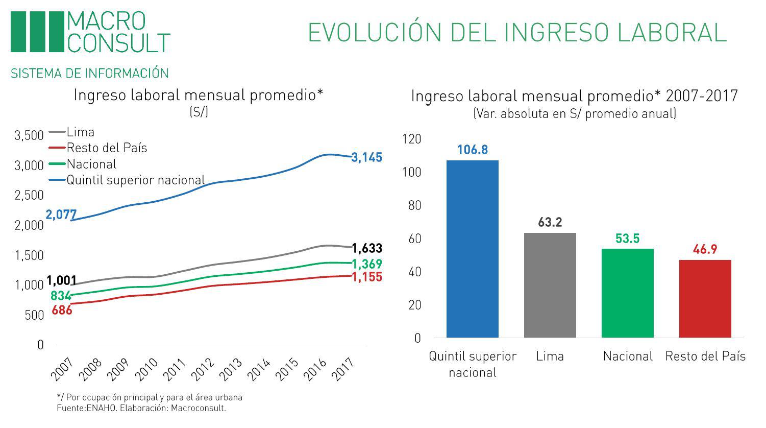 (Fuente: Macroconsult)