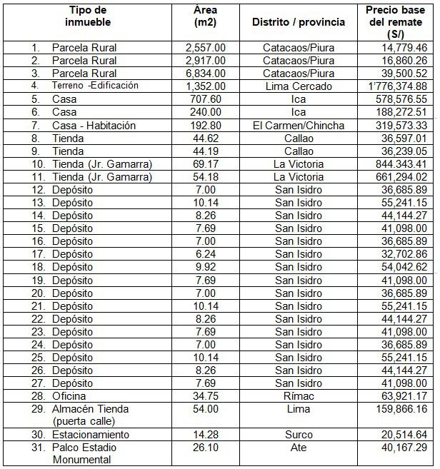 Lista de propiedades.