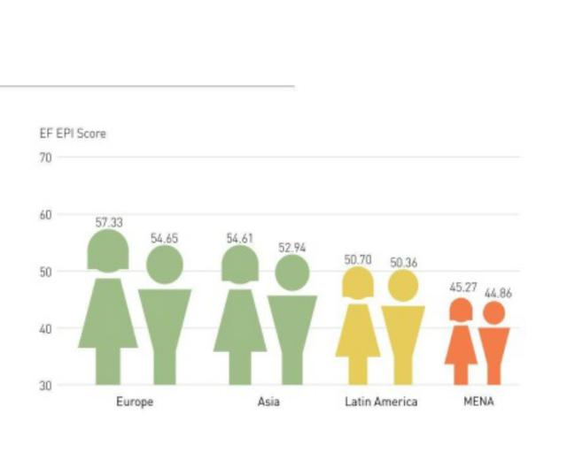 Dominio del inglés por géneros a nivel global: Las diferencias por género a nivel global se encuentran marcadas. Hay un constante dominio del idioma en las mujeres en todas las regiones que fueron parte del estudio.