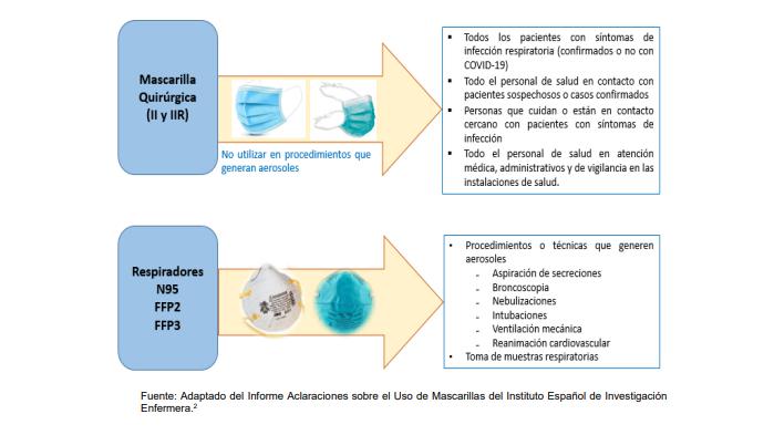 Tipos de mascarillas y uso correspondiente. (Foto captura: Minsa)
