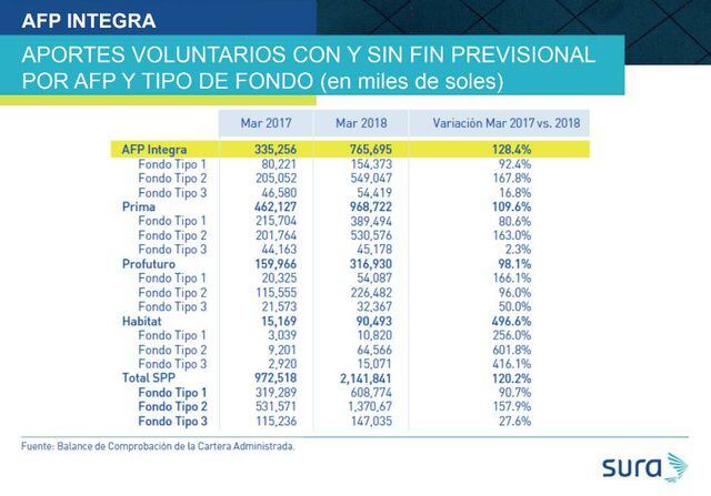 Tu Dinero Afp Integra Afiliados Retiran Sus Fondos Para