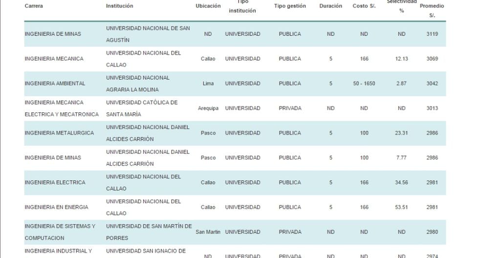 Los Ingenieros Mejor Pagados Del Peru Cuanto Ganan Y Donde