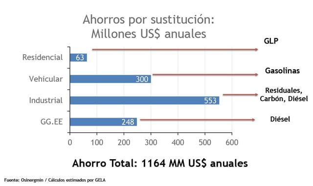 FOTO 7 |  Otro beneficio es el reemplazo por combustibles Líquidos