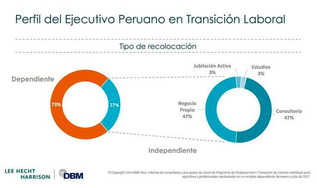 FOTO 5 | El 47% de los ejecutivos se recolocó en actividades de consultorías; mientras que un porcentaje similar inició un negocio propio. (Foto:LHH DBM Perú)