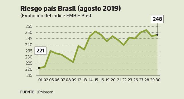 Riesgo PaÍs Brasil (Agosto 2019)