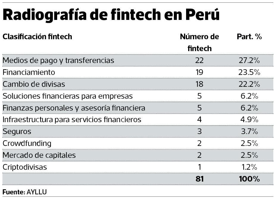 Ahora se pueden tomar créditos en fintech a menor tasa que en bancos